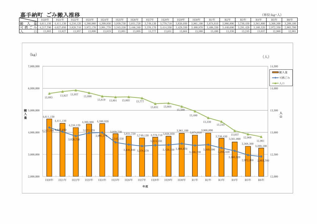 嘉手納町 ごみ搬入推移